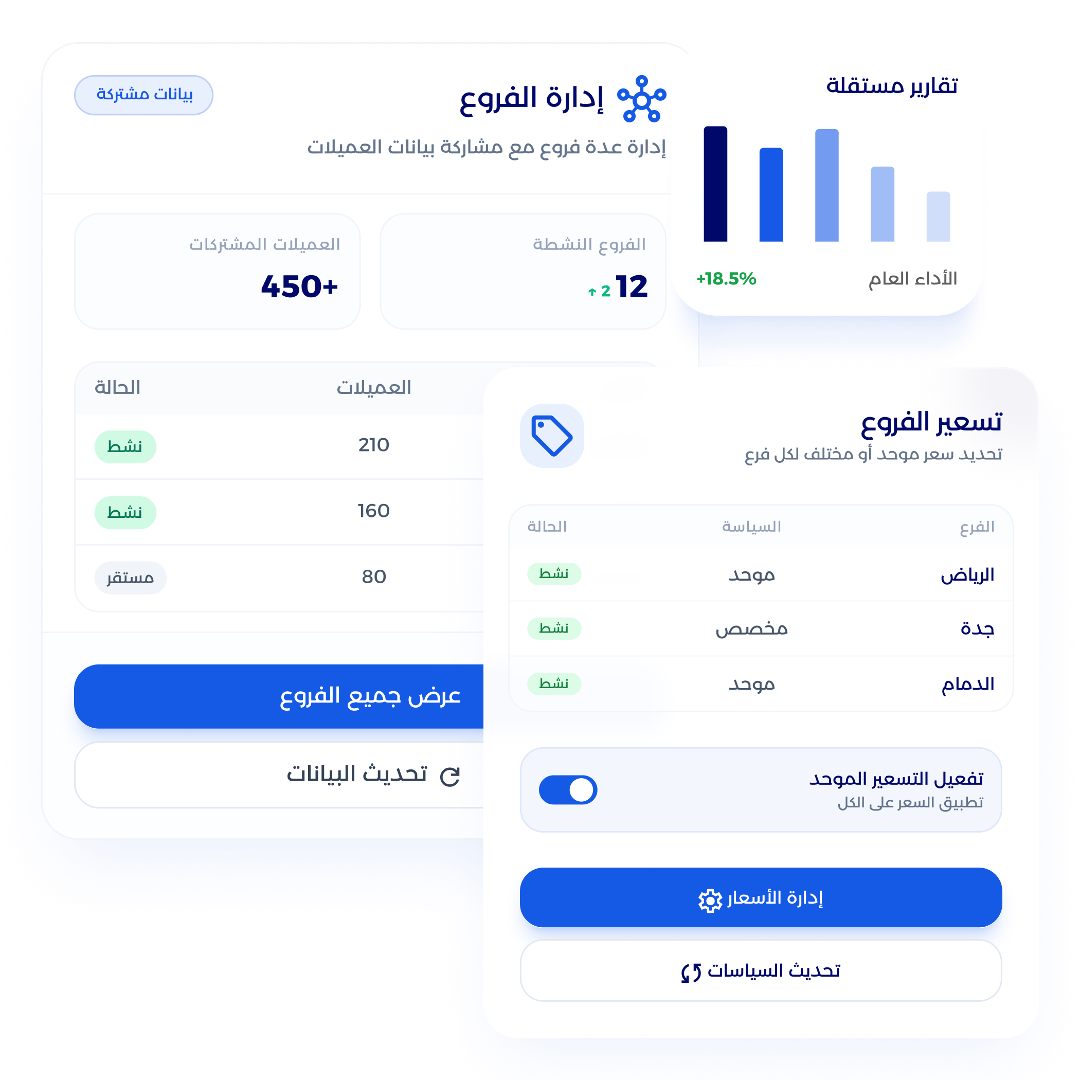شاشة تقارير المبيعات وأداء محل العبايا